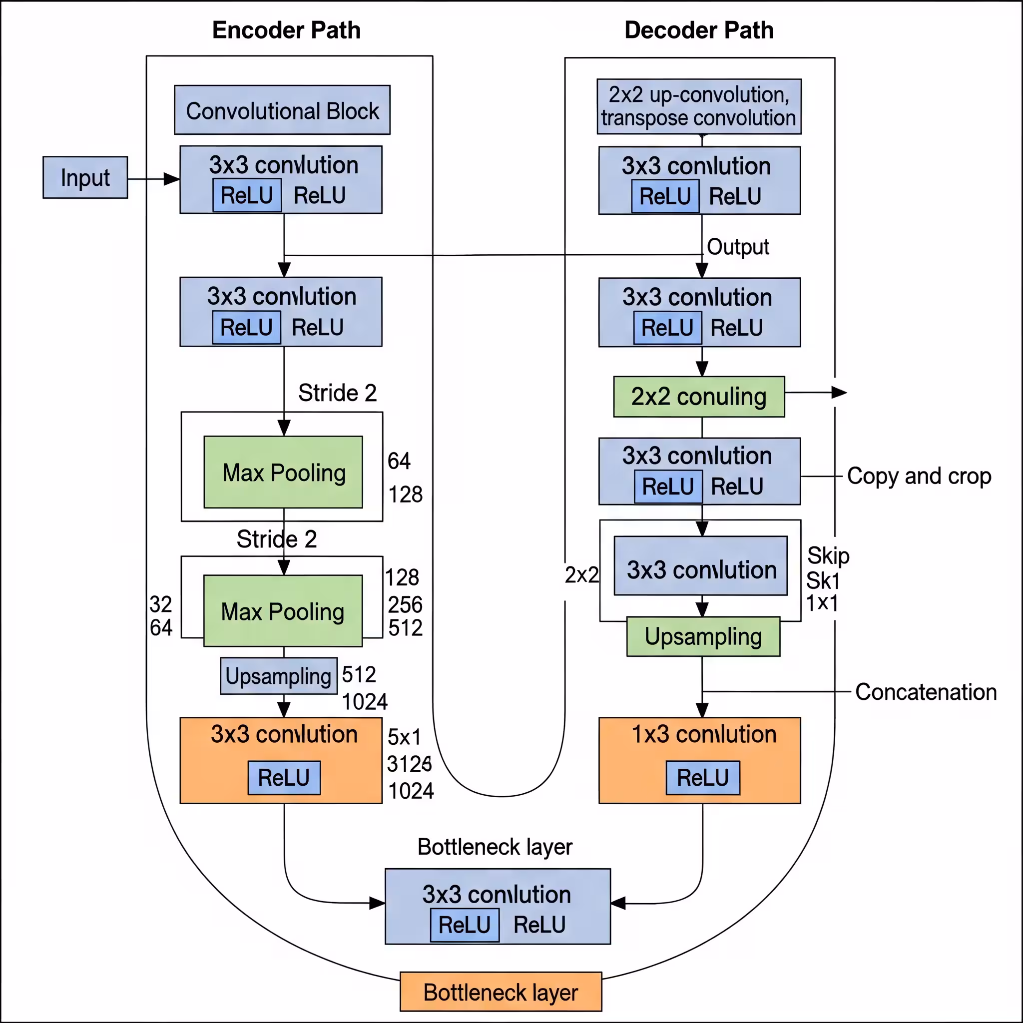 Simplified UNet architecture showing encoder and decoder paths