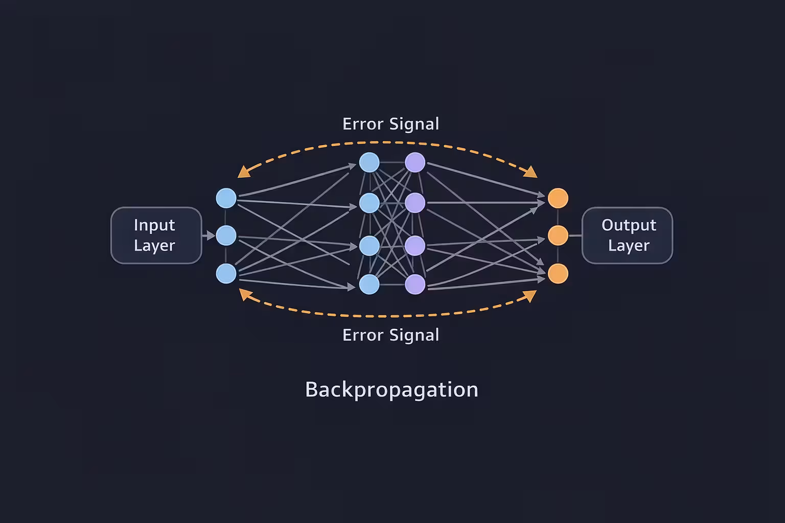 Educational diagram explaining backpropagation in a neural network, arrows flowing backward through layers, clean minimalist style, dark background, simple labels, suitable for beginners